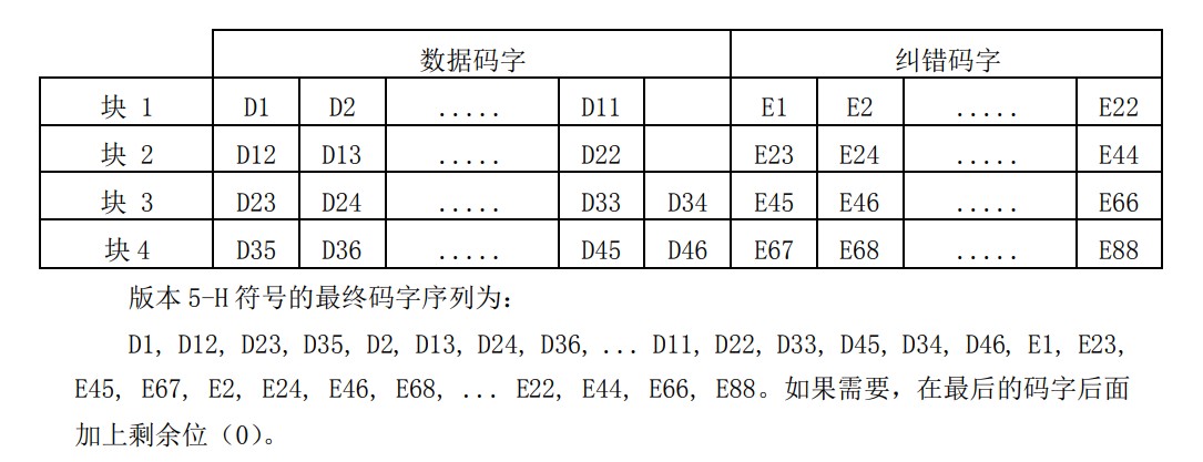 最终码字序列
