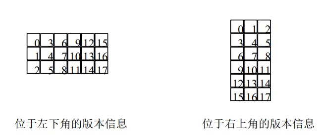 版本信息的模块布置