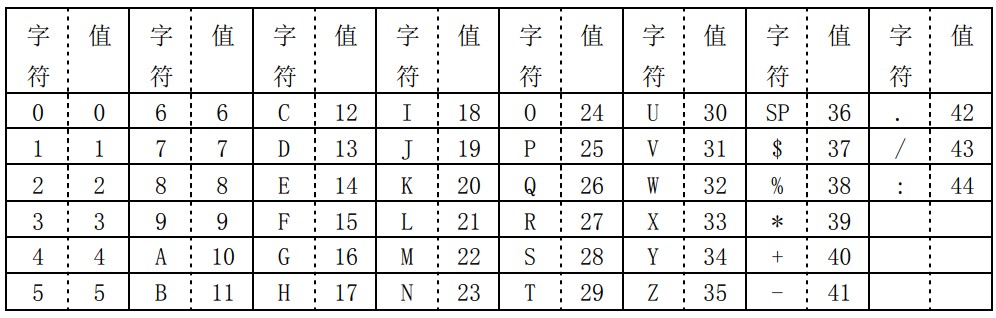 字母数字模式的编码/译码表