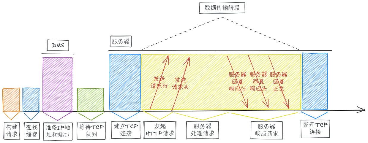 HTTP请求流程