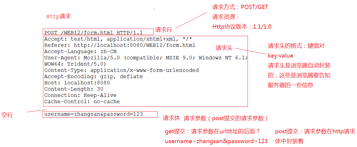 HTTP request 的结构