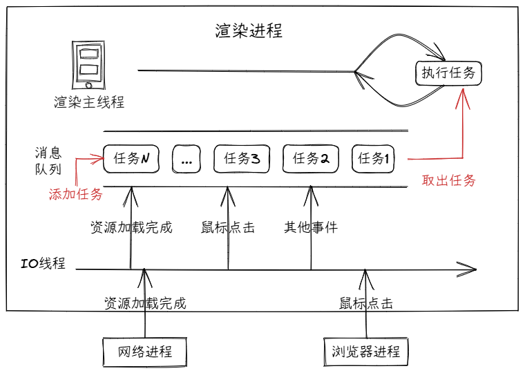 浏览器事件循环