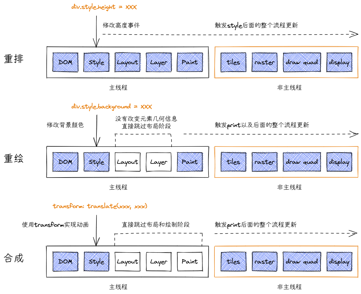 重排/重绘/合成