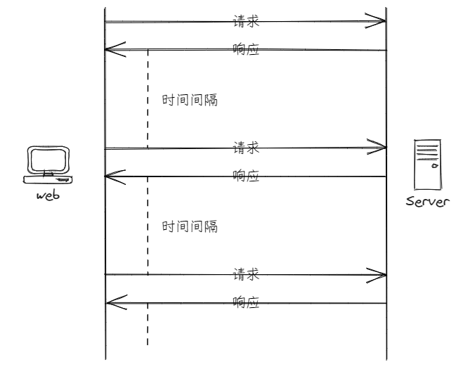 短轮询