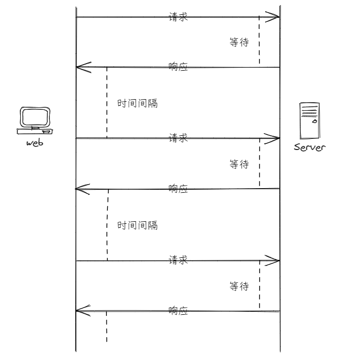 长轮询